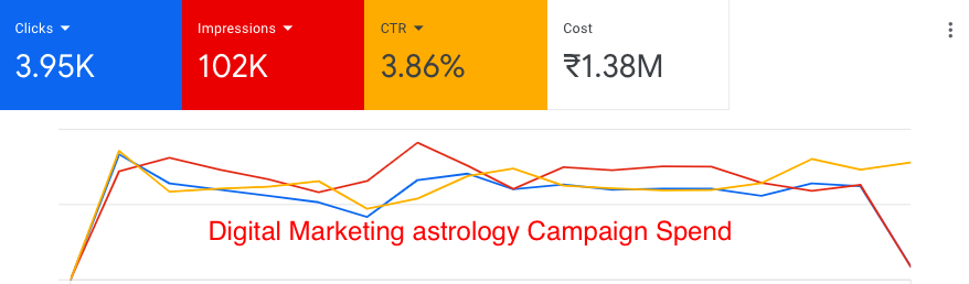 How to Run an Effective Digital Marketing/Google Ads Campaign for Astrologers
